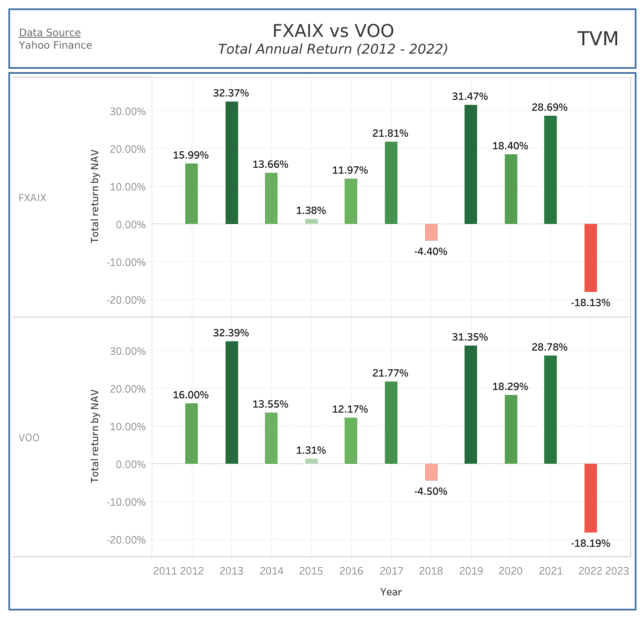 FXAIX vs VOO
Total Annual Return (2012 - 2022)