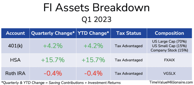 TVM Financial Update Q1 2023
FI Assets Breakdown Table
