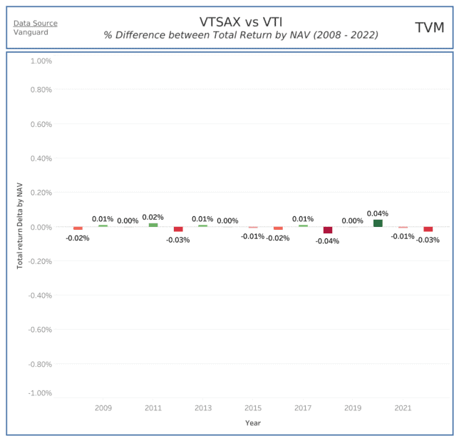 VTSAX vs VTI 
Percentage Difference Between Total Return by NAV (2008 - 2022)