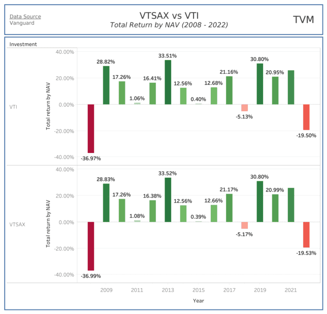 VTSAX vs VTI 
Total Return by NAV (2008 - 2022)