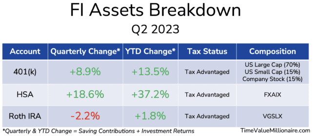TVM Financial Update Q2 2023
FI Assets Breakdown Table